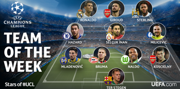 Derde Buffalo op rij in UCL Team of the Week